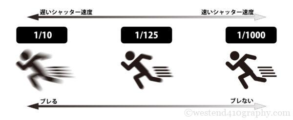 シャッター速度とブレの関係
