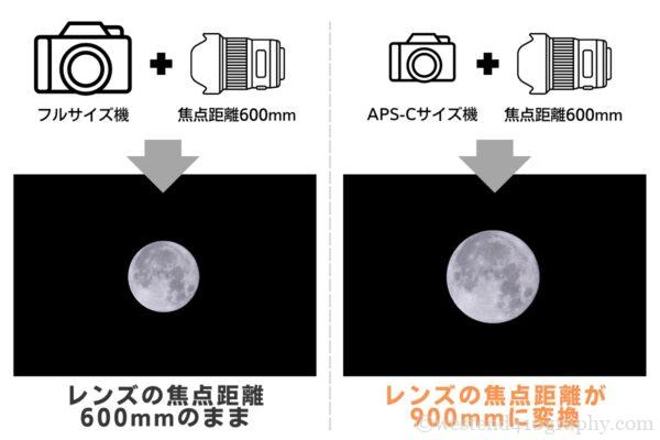 月の写真を撮るときのセンサーサイズの比較