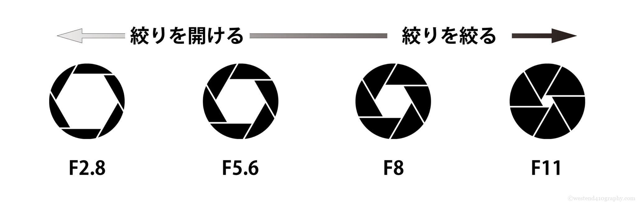 カメラの絞りとは?初心者が覚えておくべき基礎をわかりやすく解説 ~その1~ | フォトとも