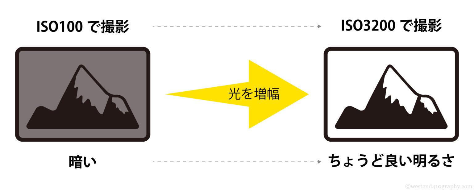 カメラのISO感度とは?初心者が覚えておくべき基礎をわかりやすく解説 ~その3~ | フォトとも
