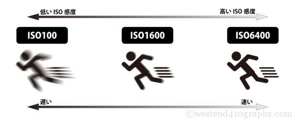 ISO感度とシャッター速度の関係