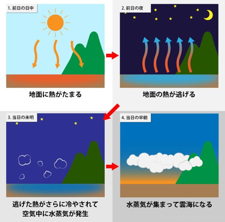 雲海が発生するメカニズムの図解